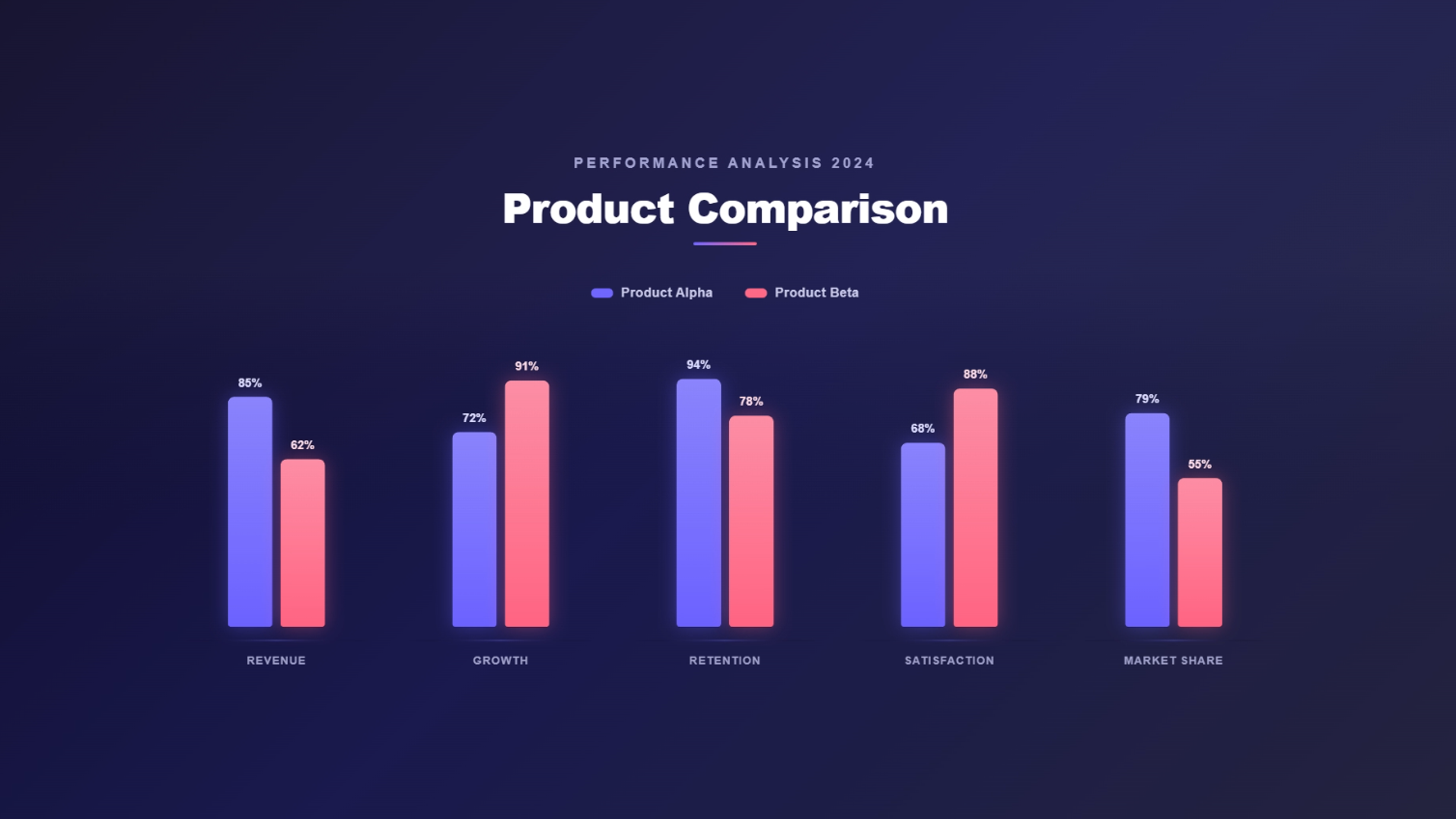 Animate a bar chart comparing two products side by side. Bars grow simultaneously for easy comparison. Clean layout, contrasting colors, smooth easing, modern infographic style