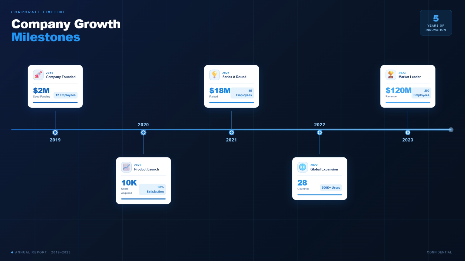 Animated timeline infographic — horizontal line extending with milestone dots appearing sequentially, each milestone expanding into a data card showing key metrics, icons morphing between states, corporate blue and white palette